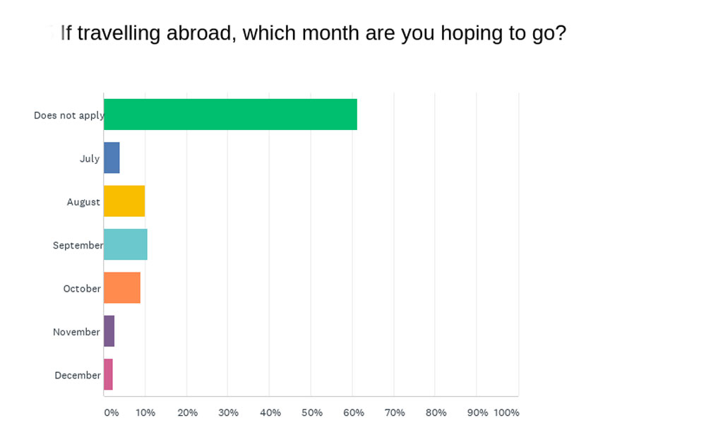 Travel plans after lockdown 2020 UK survey