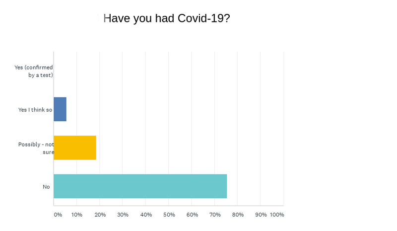 Quarantine survey results covid-19