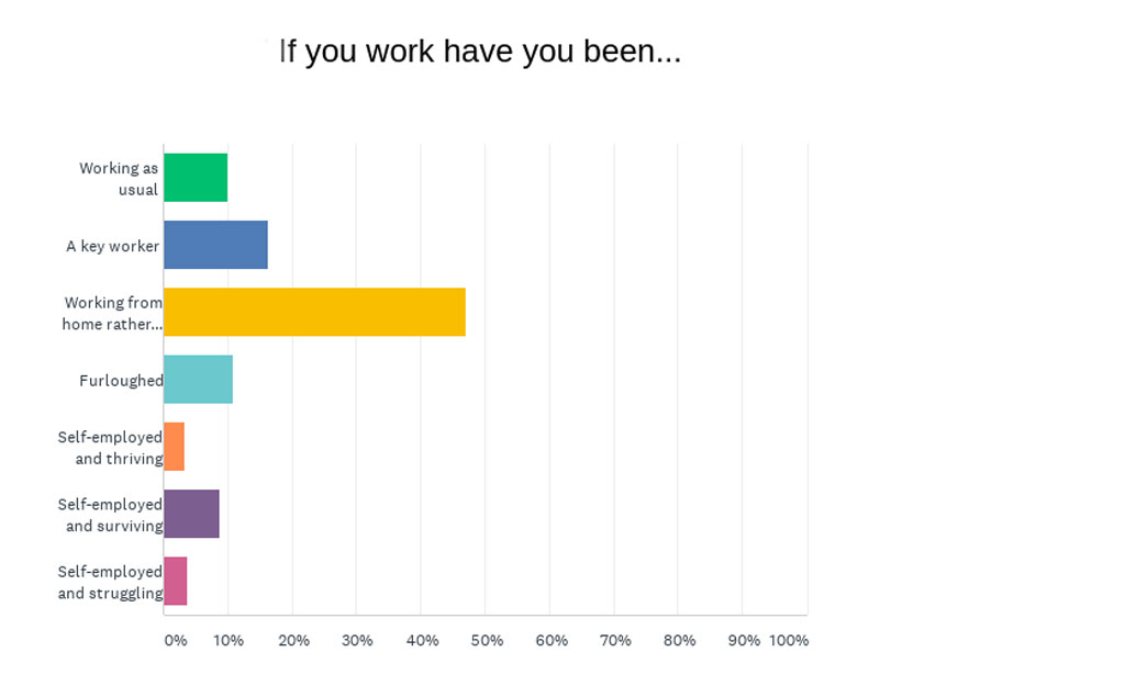 Coronavirus lockdown 2020 survey results midlifers